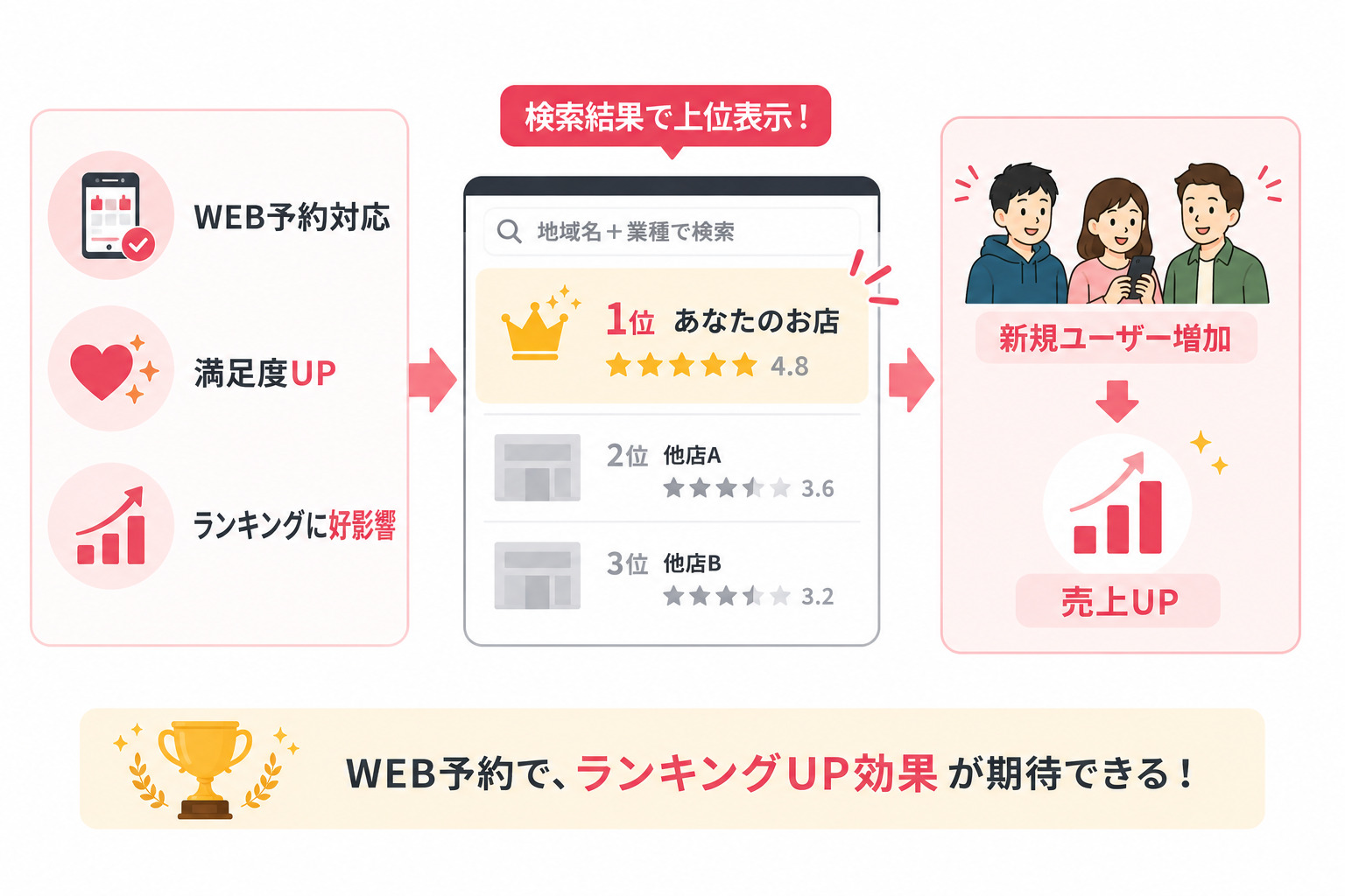 WEB予約による媒体評価UP効果のイラスト