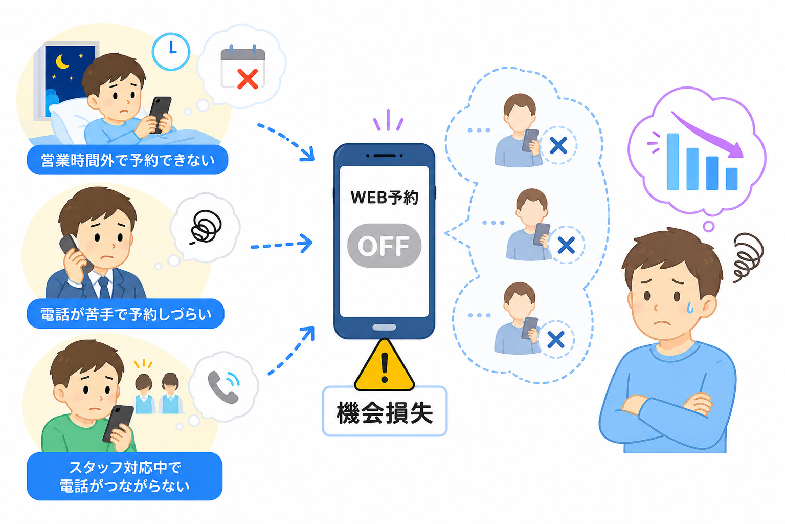 WEB予約による売上機会最大化イラスト