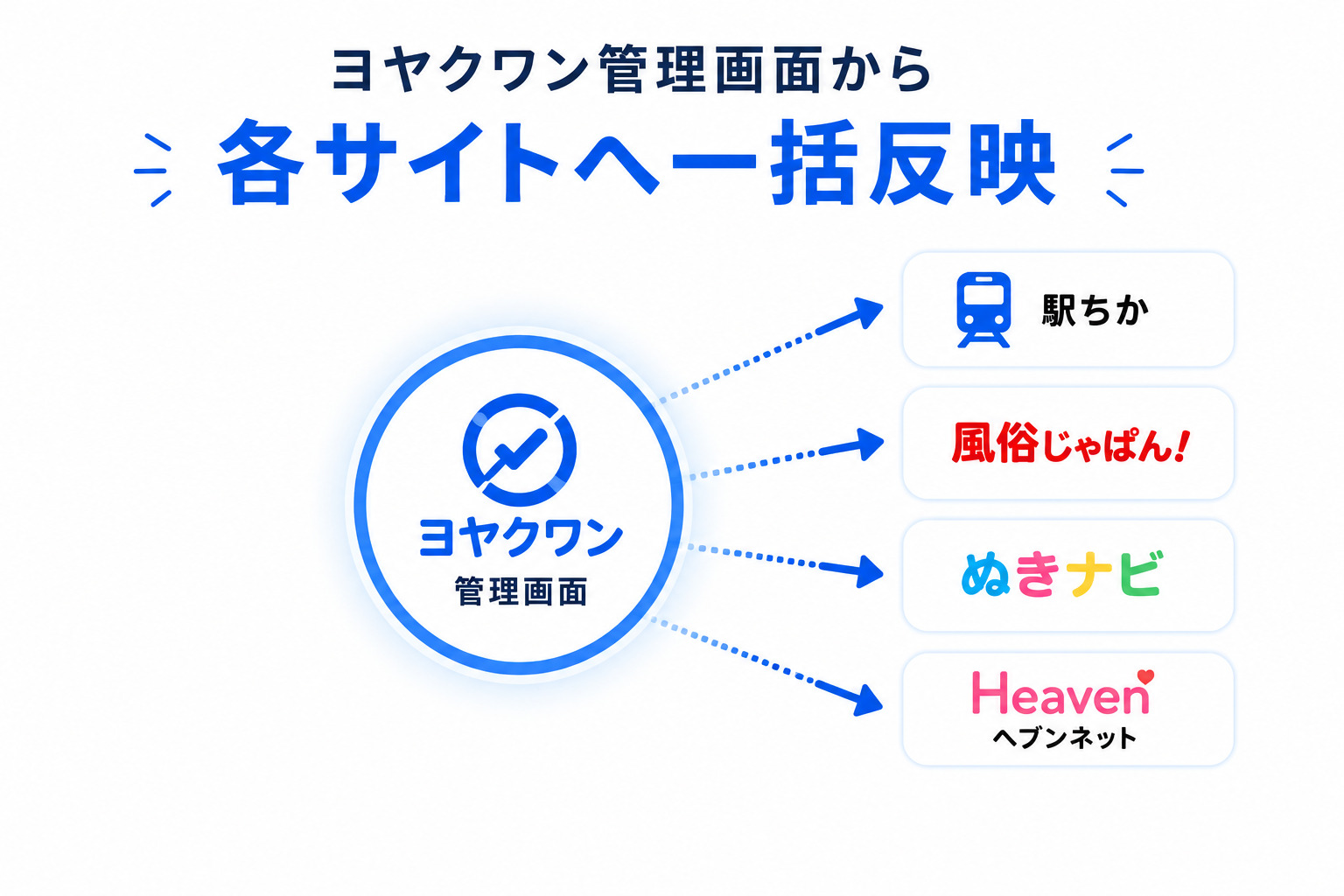 ヨヤクワン管理画面から各サイトへ一括反映するイラスト